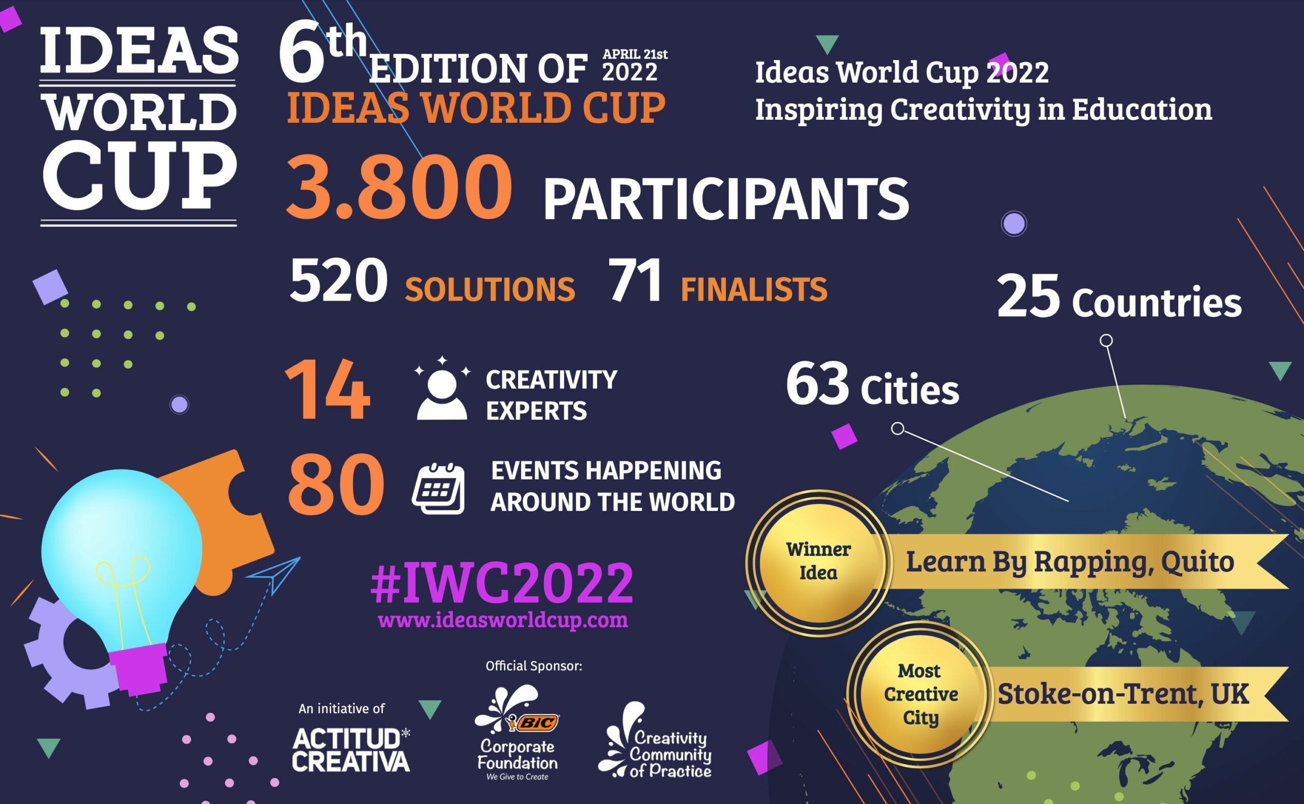 Concluye la Copa Mundial de Ideas 2022