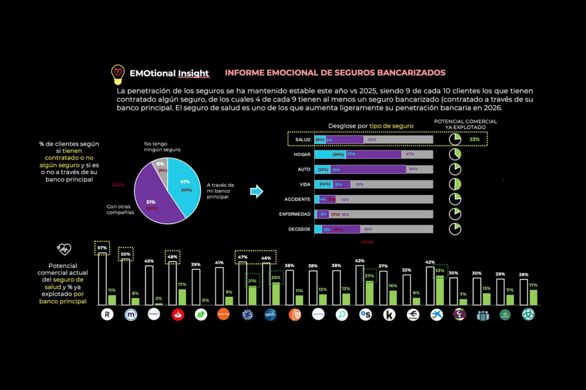 La última edición del estudio de EMO Insights señala un repunte en el vínculo emocional del sector bancario